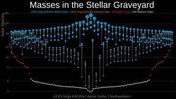 35 new gravitational wave observations bring researchers closer to uncovering the secrets of how stars live and die